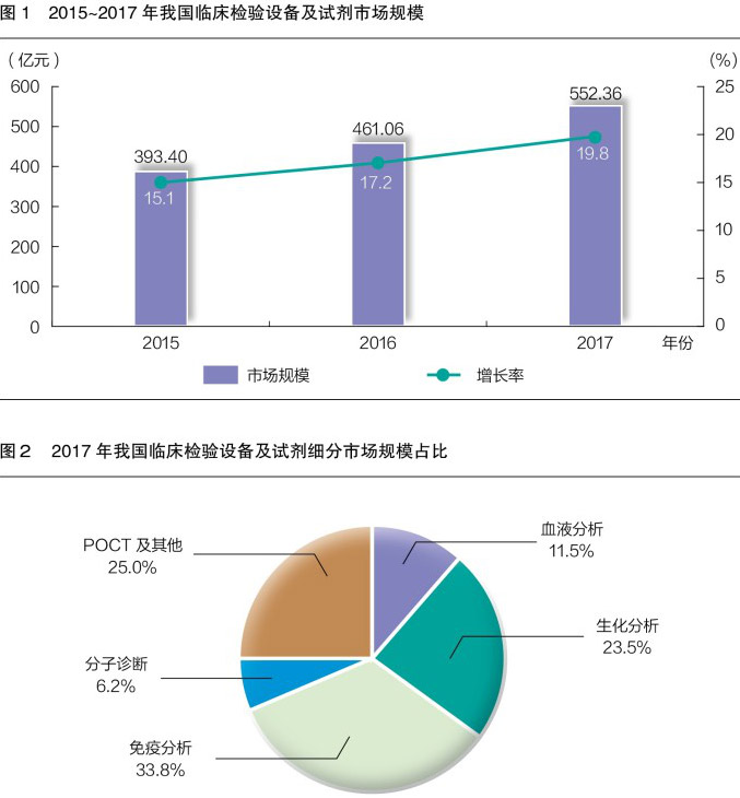 臨床檢驗設備及試劑進入快速發展期！