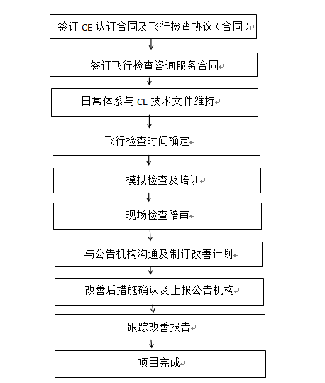 EU醫療器械飛行檢查