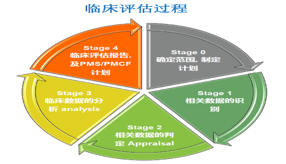 符合MEDDEV2.7.1最新指南要求的臨床評價