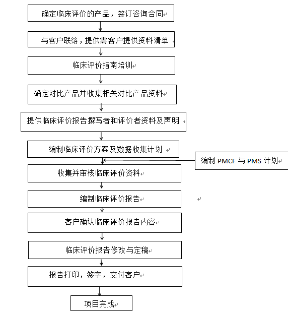 符合MEDDEV2.7.1最新指南要求的臨床評價