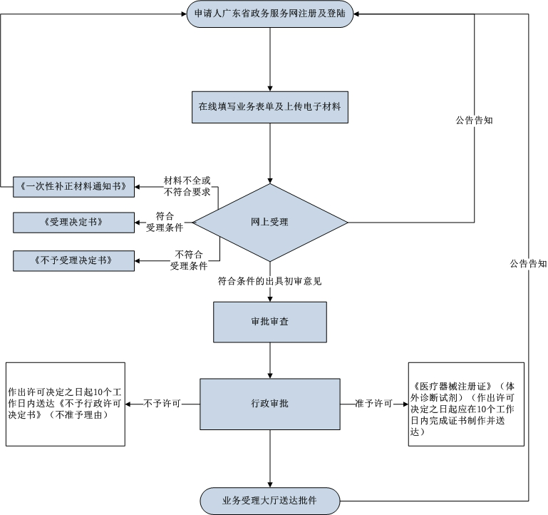 第二類體外診斷試劑注冊證延續