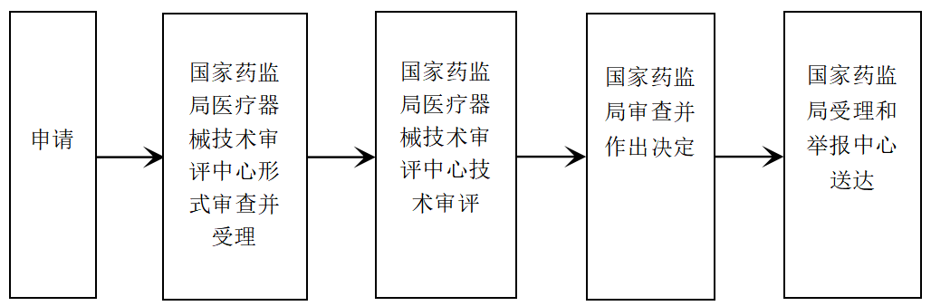 辦理流程