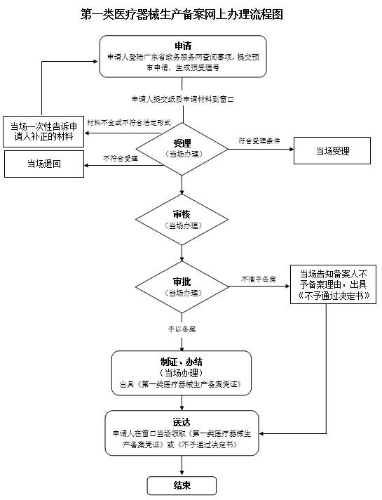 辦理流程