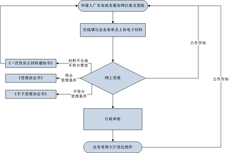 辦理流程